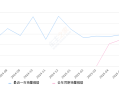 2025年6月份长安UNI-Z新能源销量5864台, 同比增长17.3%