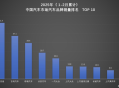 从集团到品牌 比亚迪稳坐1-2月销量冠军双宝座