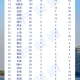 新央企中国长安汽车集团成立，智能网联汽车城市竞争格局Top50
