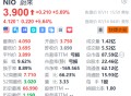 蔚来盘前涨超5%，乐道L90正式开启预售，整车购买27.99万起，电池租用方式购买19.39万起！机构：价格具竞争力